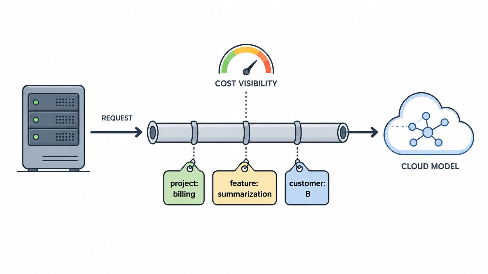 A diagram illustrating data processing pipeline with cost visibility, project billing, feature summarization, and customer tags for cloud models.