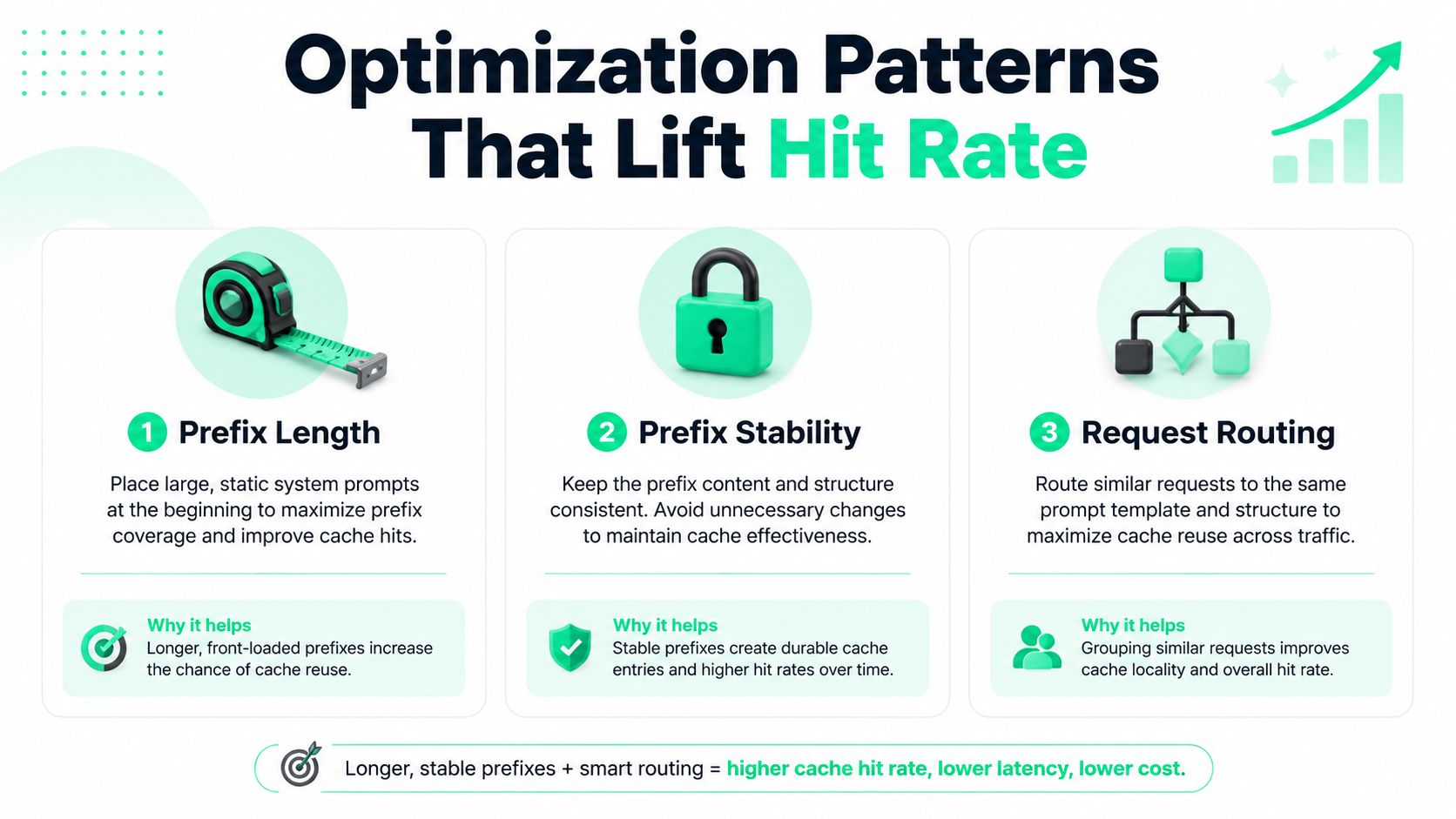 An infographic detailing three optimization patterns to lift cache hit rates: prefix length, prefix stability, and request routing.