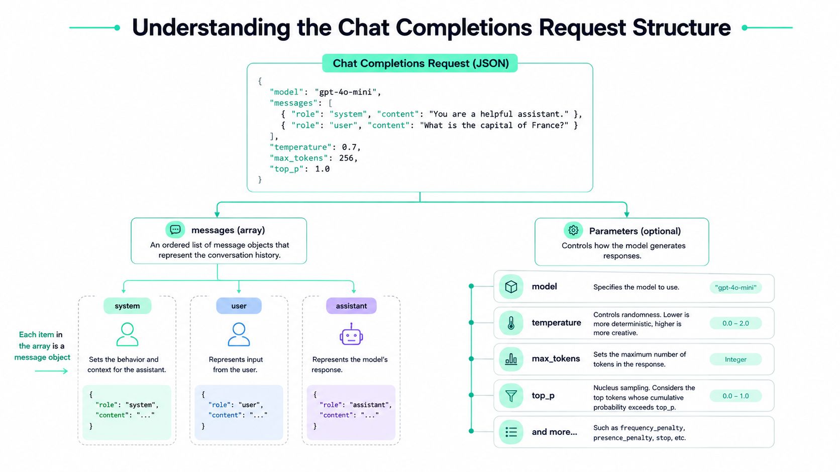 A diagram explaining the structure of a JSON Chat Completions API request with messages and optional parameters.