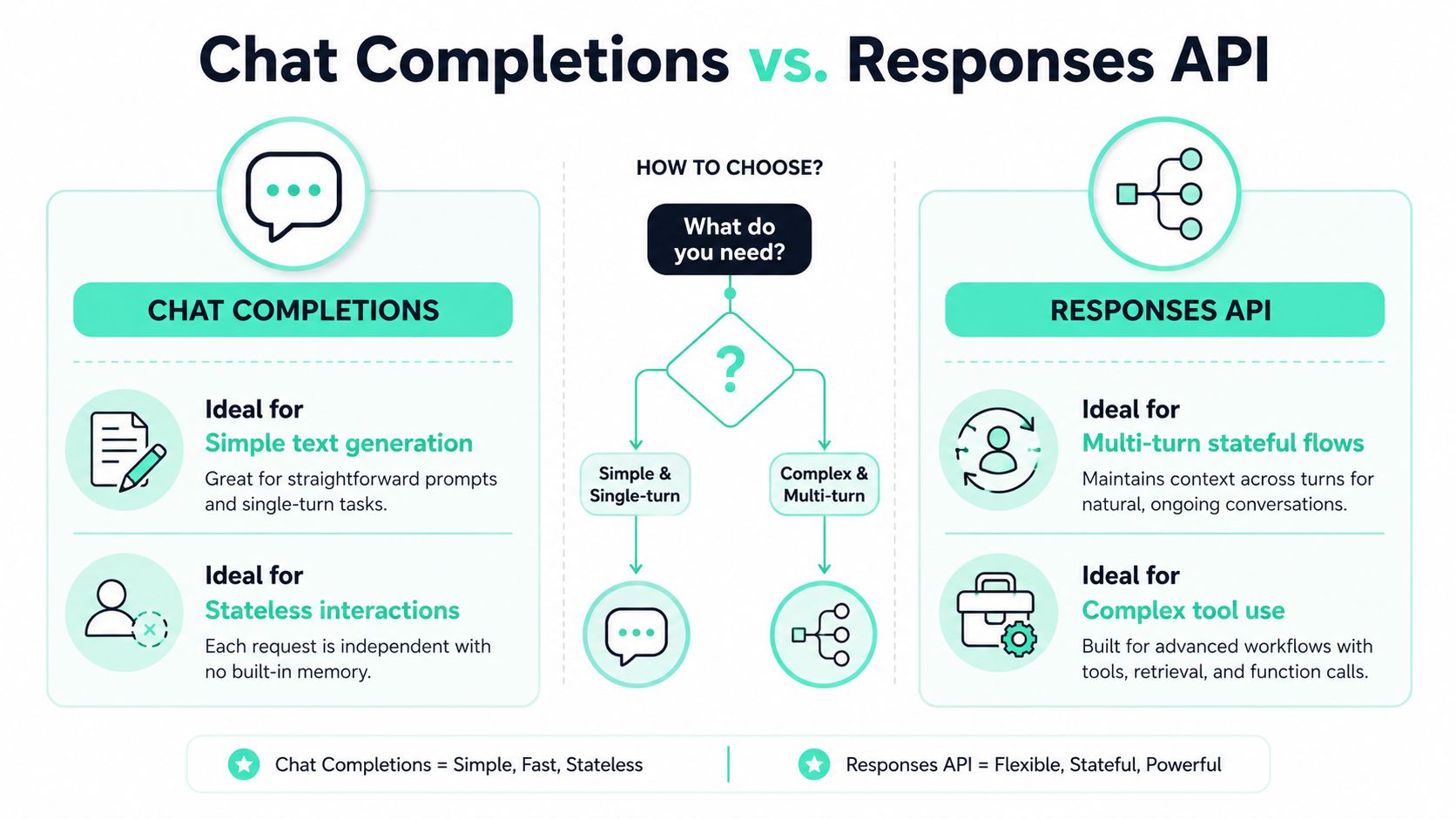 A comparison infographic between Chat Completions and Responses API highlighting their ideal use cases and differences.