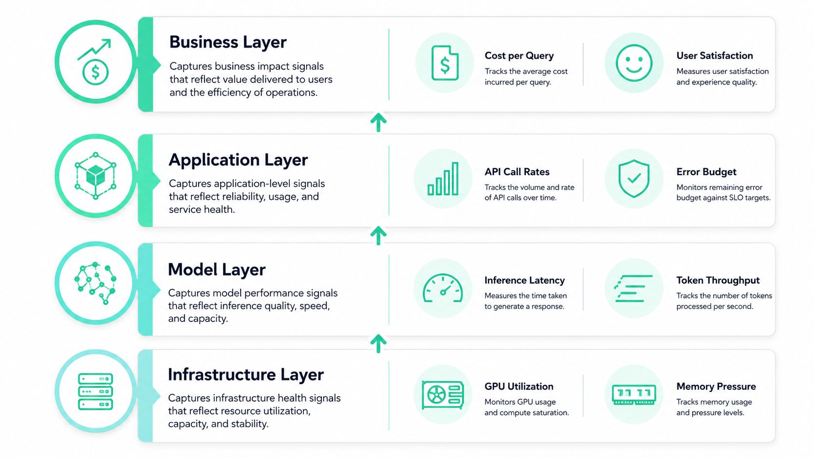 A diagram illustrating a four-tier observability stack for monitoring business, application, model, and infrastructure layers.