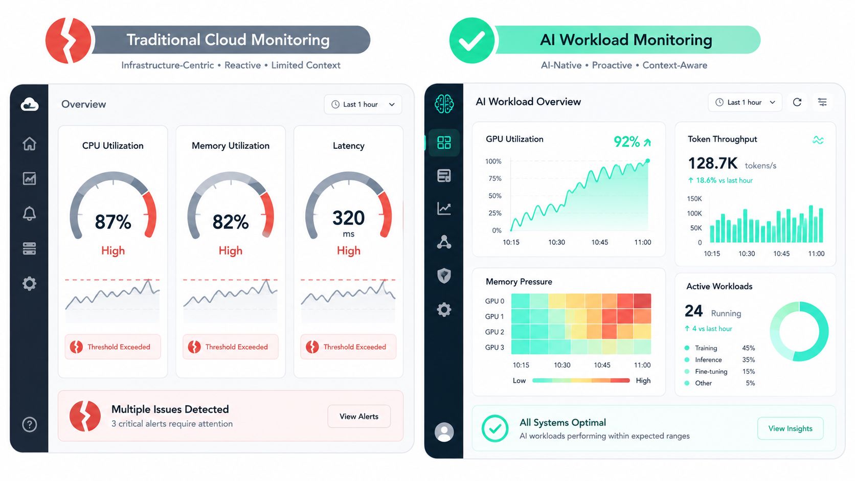 A comparison infographic between traditional cloud monitoring and AI workload monitoring dashboards with key performance metrics displayed.