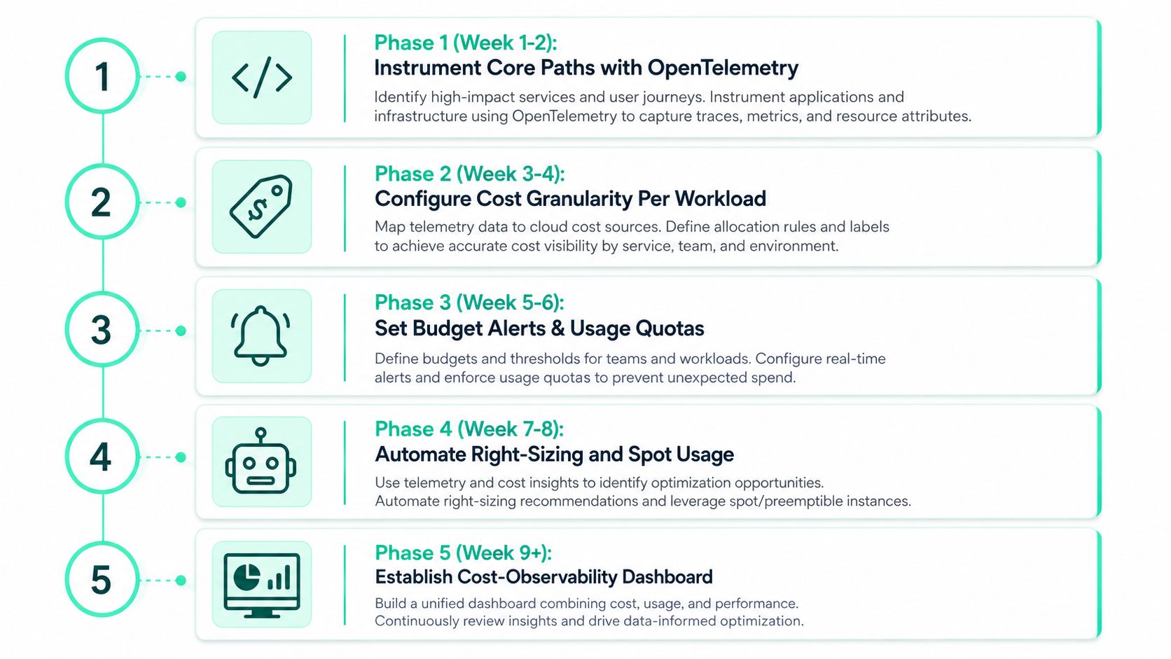 A five-phase roadmap infographic illustrating the progression from OpenTelemetry instrumentation to cost-observability dashboards for cloud applications.