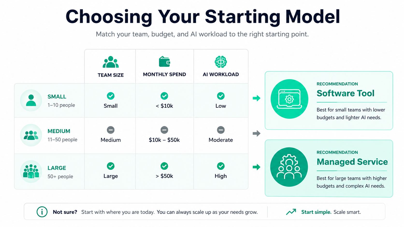 A decision chart showing how to choose between software tools and managed services for AI workloads.