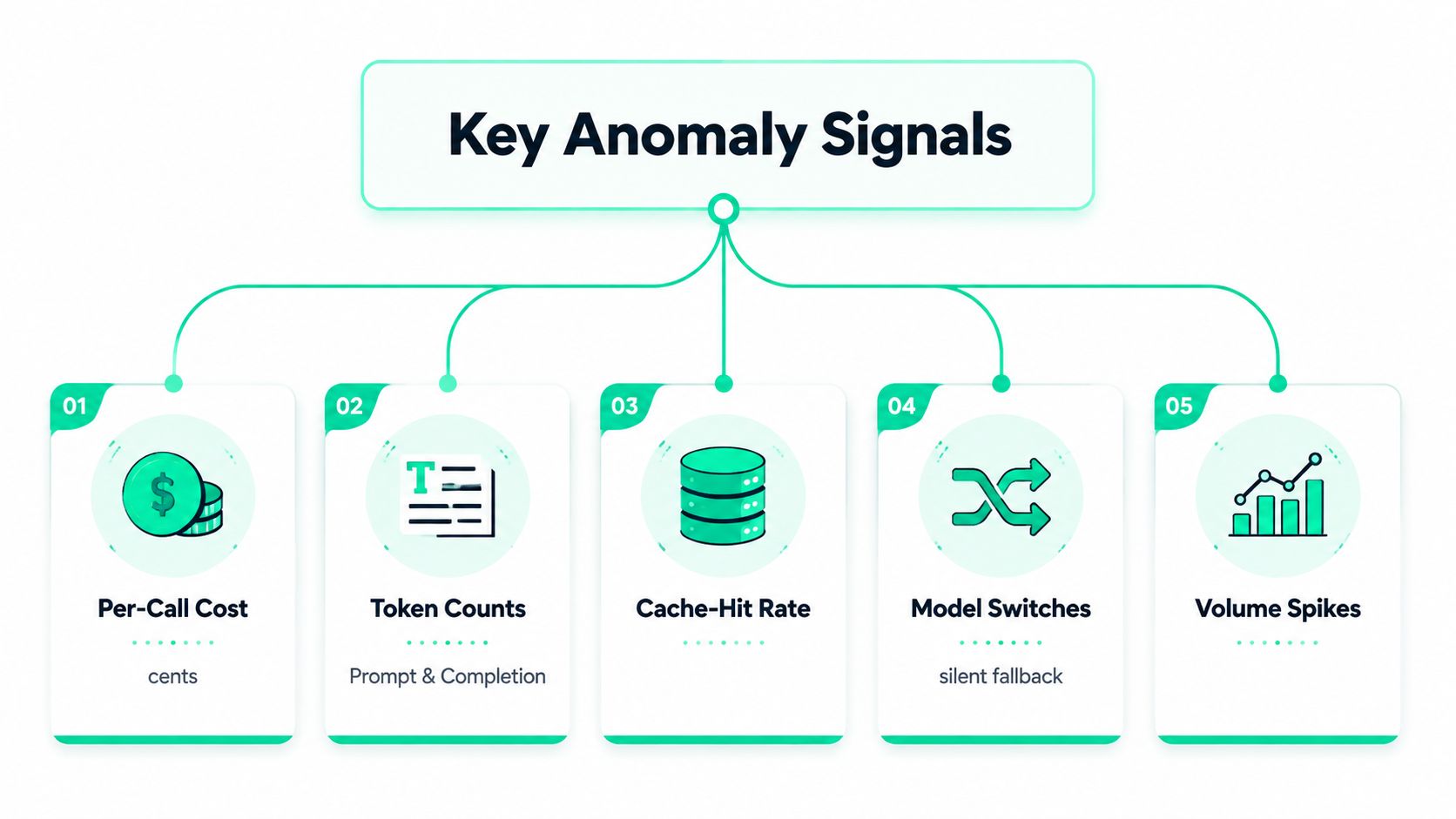 A diagram titled Key Anomaly Signals showing five distinct metrics for monitoring AI costs and performance.