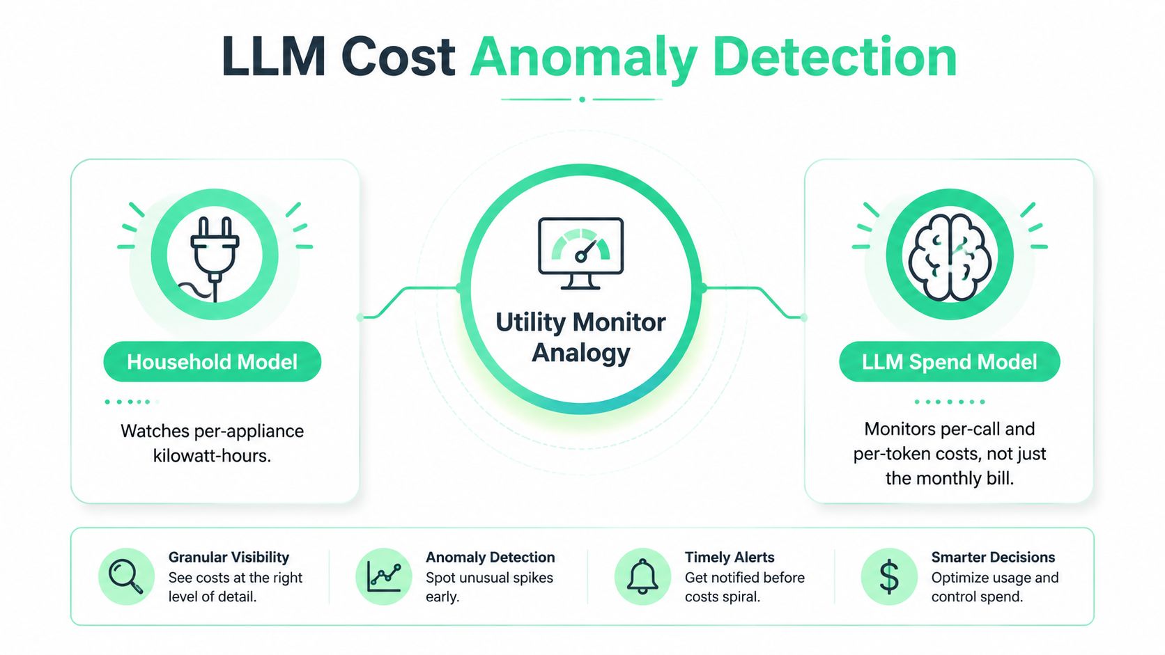A diagram illustrating LLM cost anomaly detection using a utility monitor analogy comparing household and LLM models.