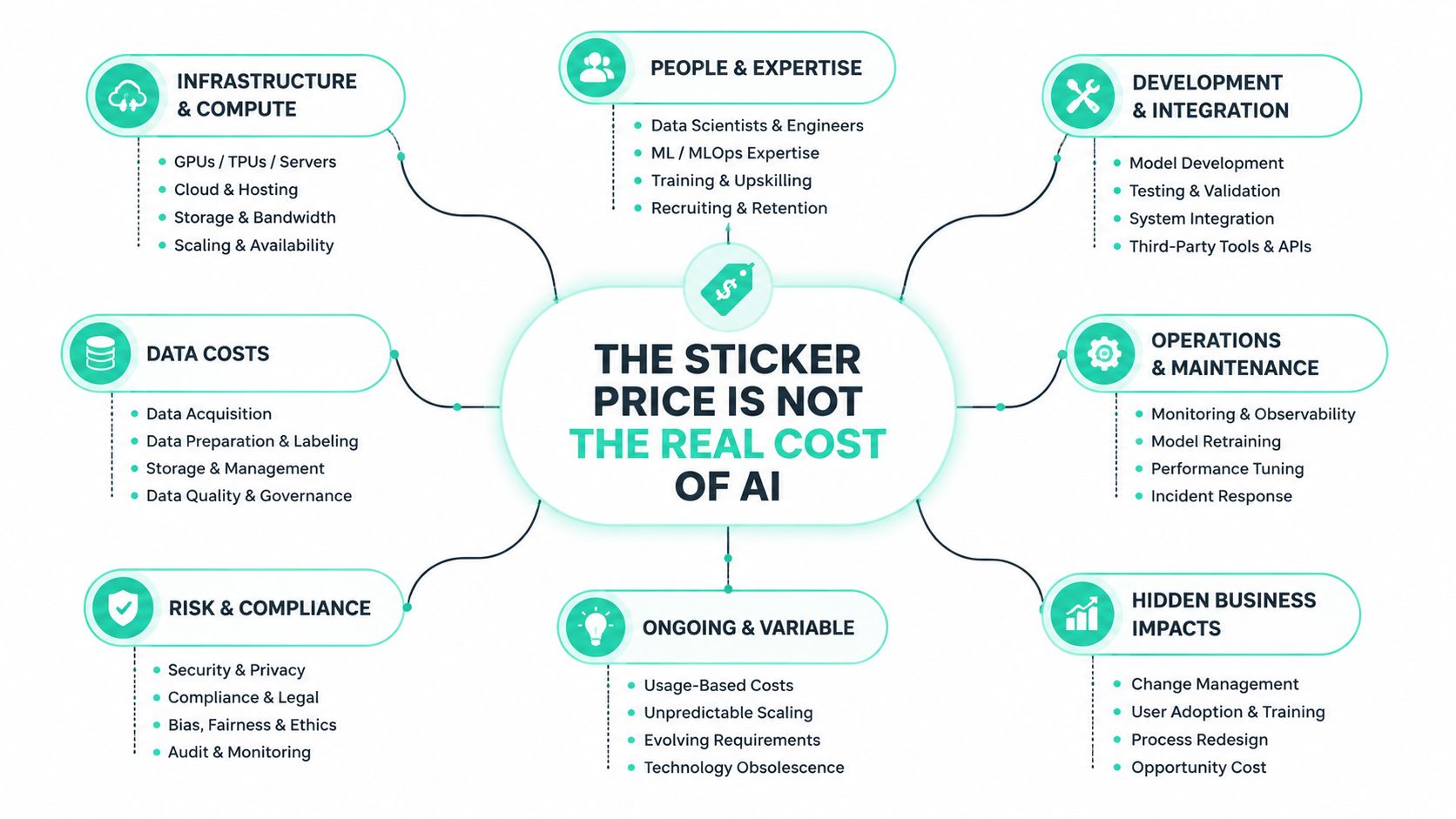 An infographic showing that the total cost of AI includes infrastructure, people, development, operations, data, risks, and business impacts.