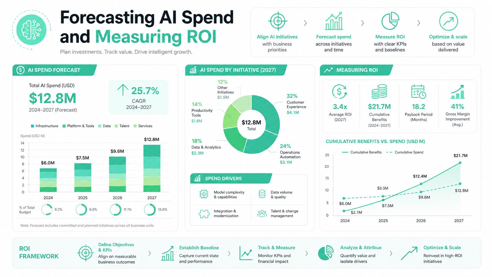 An infographic visualizing AI budget forecasting, investment distribution by initiative, and measuring return on investment for businesses.