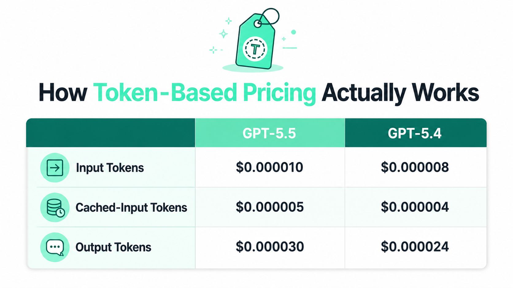 A table comparing the token-based pricing for GPT-5.5 and GPT-5.4 models across different token usage categories.
