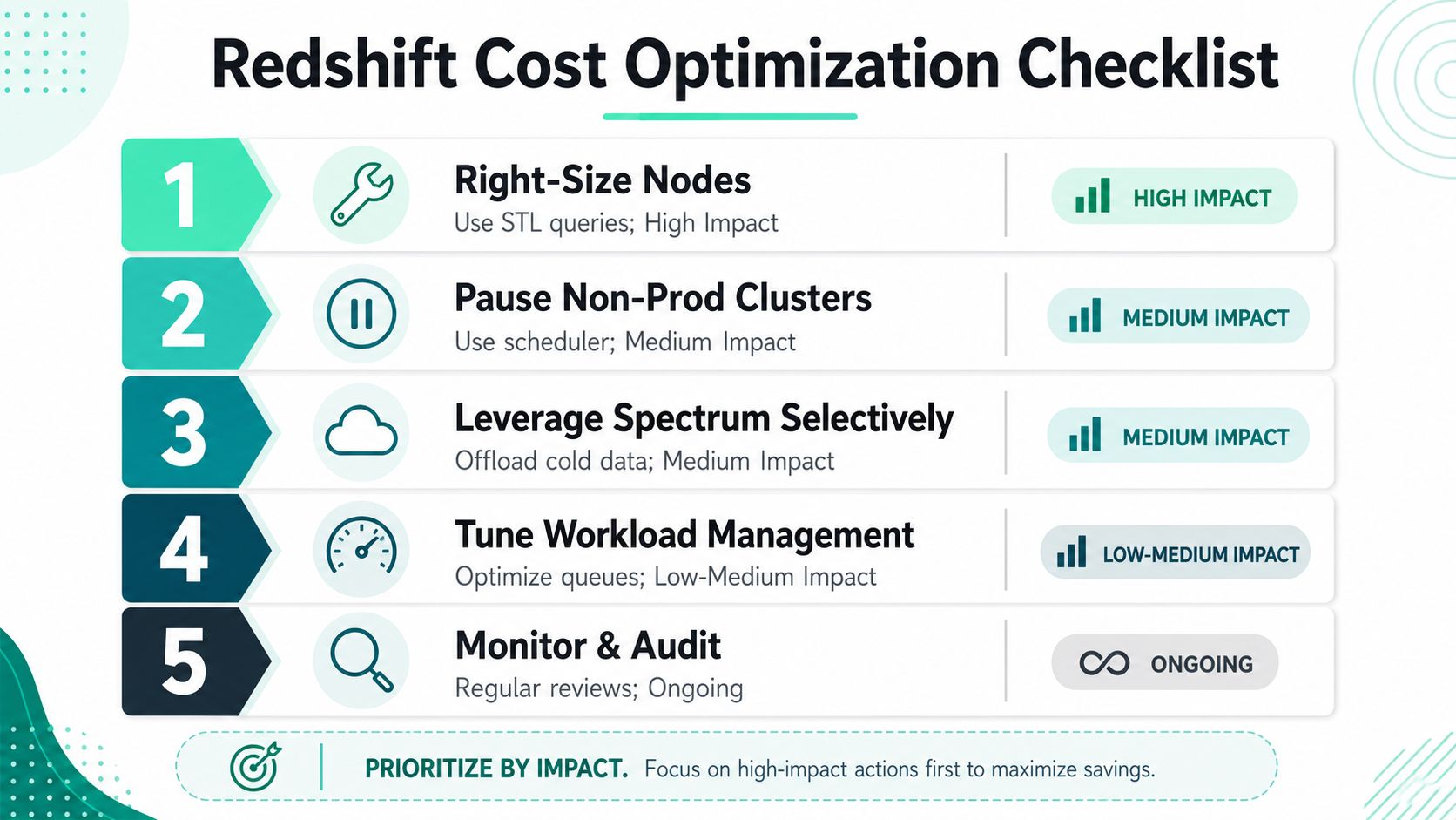 A checklist infographic outlining five key strategies for optimizing AWS Redshift costs, ordered by business impact.