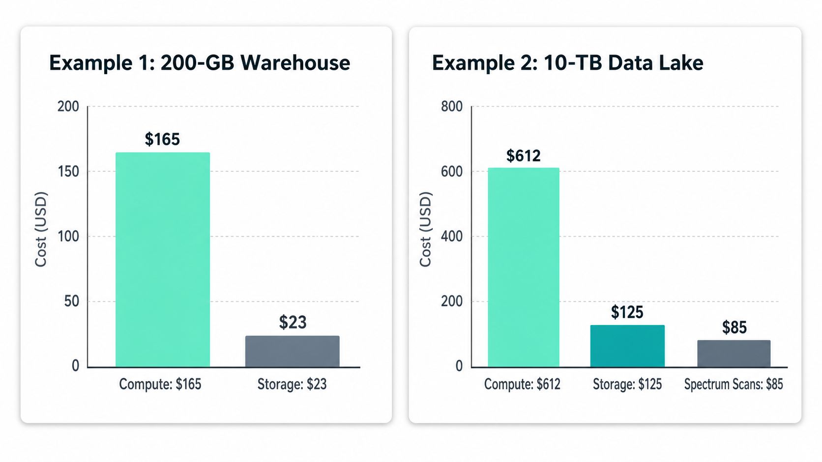 A comparison chart showing cost structures for a 200 GB warehouse and a 10 TB data lake.
