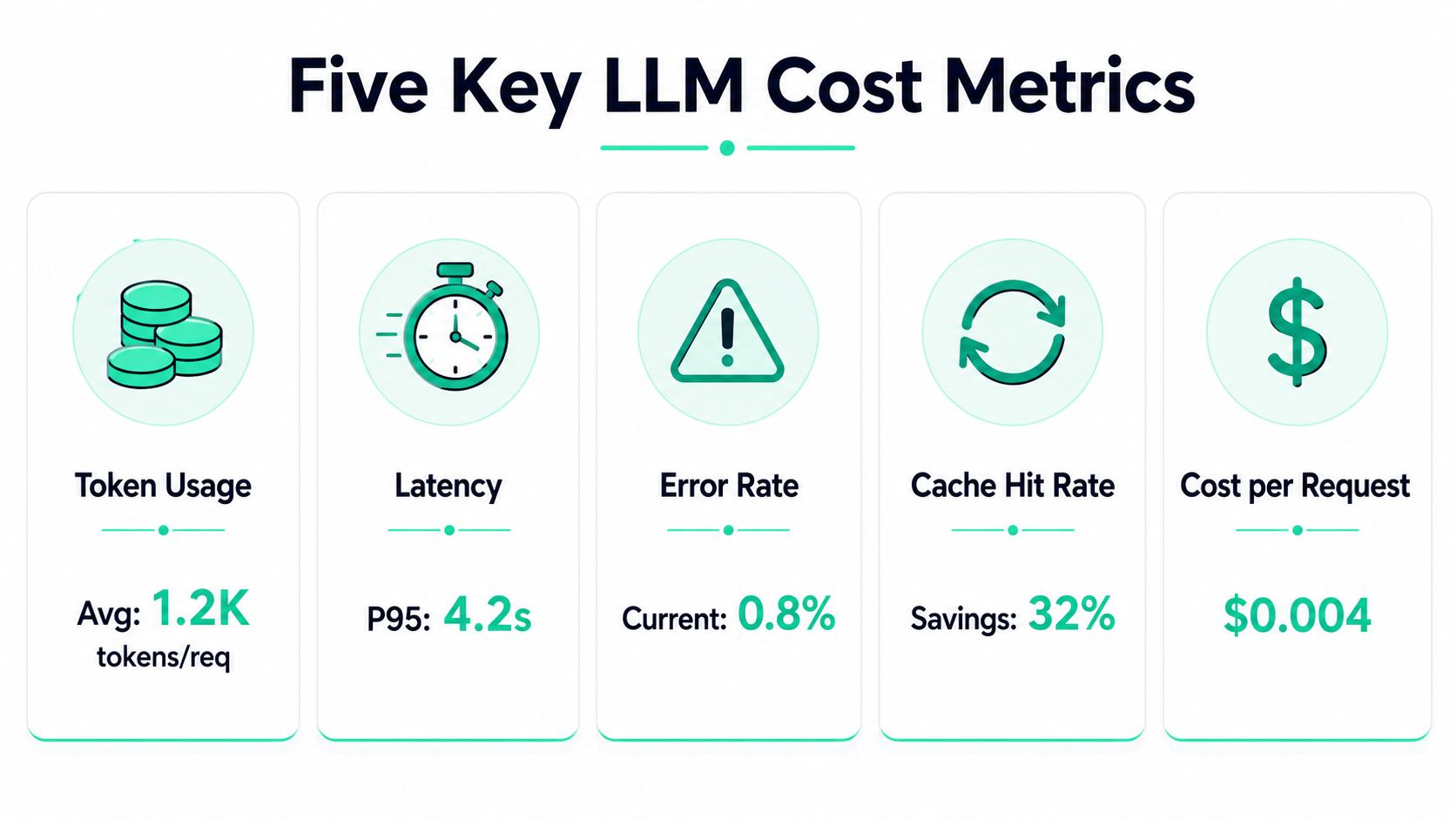 An infographic titled Five Key LLM Cost Metrics displaying stats for token usage, latency, error, cache, and cost.