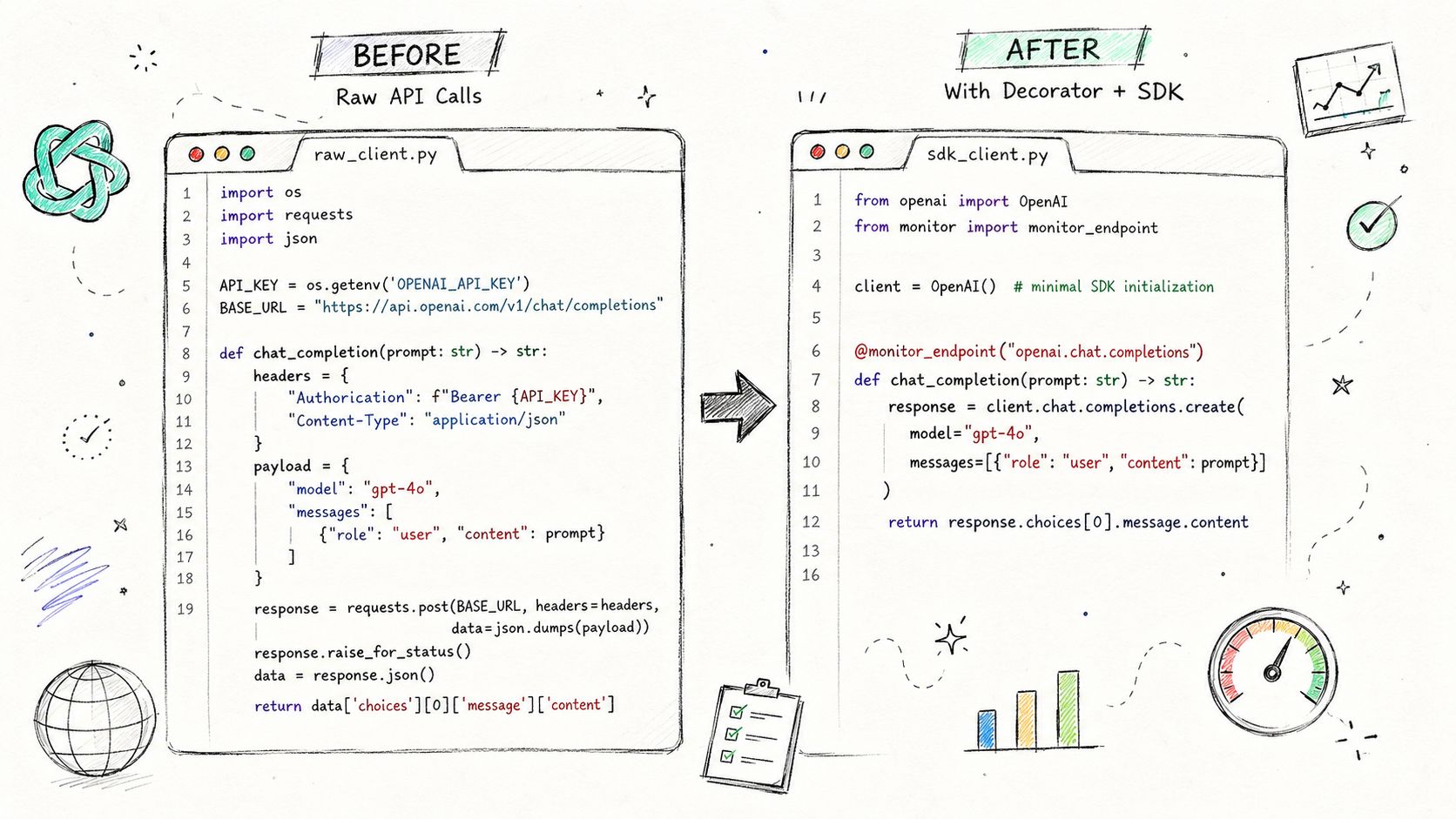 A code comparison showing raw API calls versus using an SDK and decorator for endpoint monitoring.