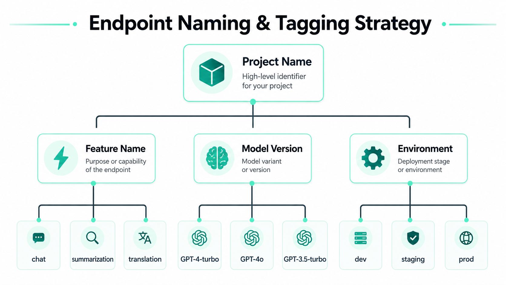 A hierarchical diagram illustrating an endpoint naming and tagging strategy with categories for project, feature, model, and environment.