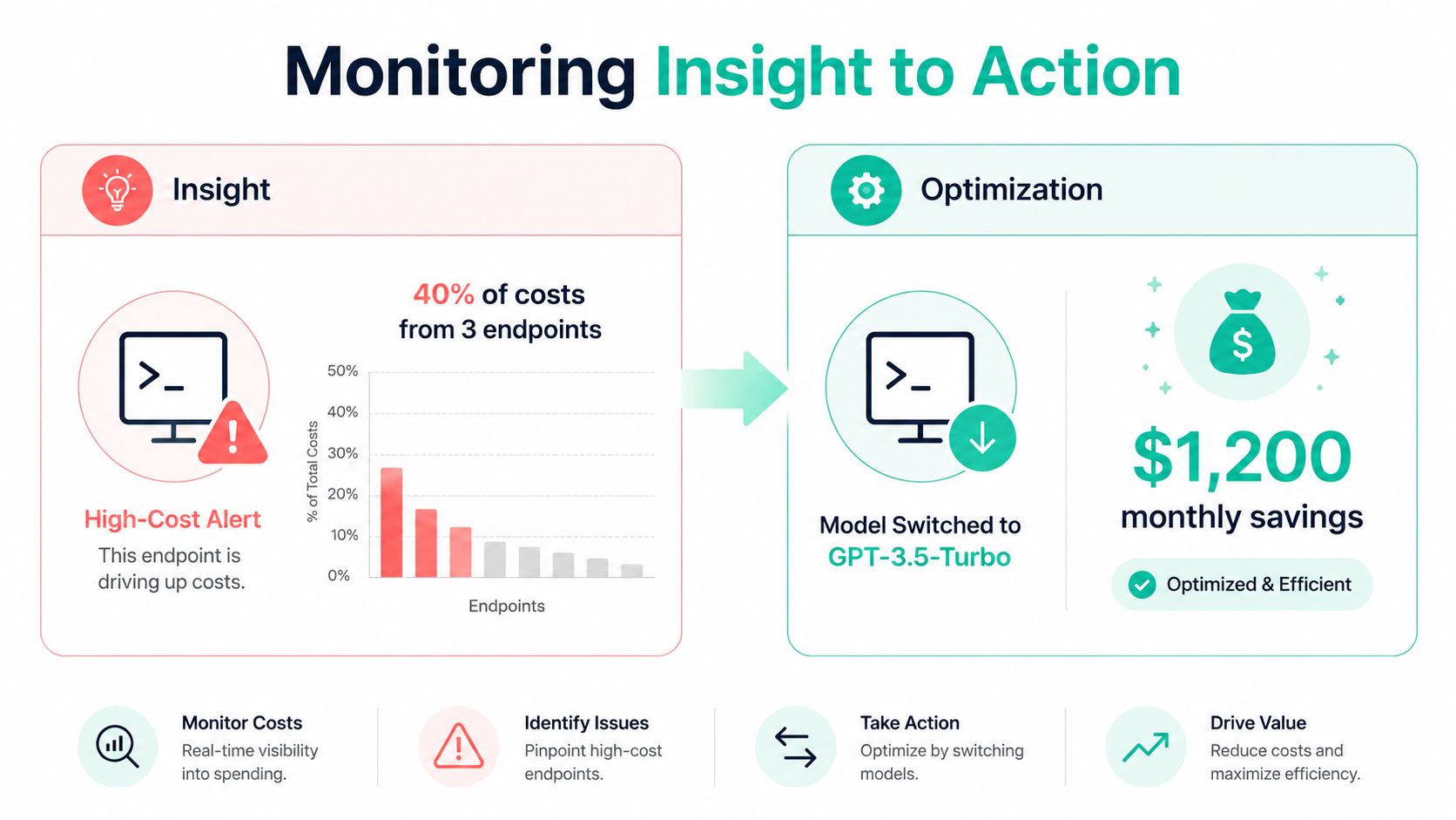 A diagram illustrating how to monitor endpoints for high costs and optimize them for monthly savings.