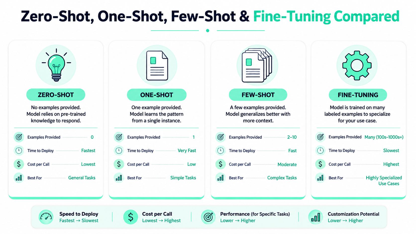 A comparison chart showing the differences between zero-shot, one-shot, few-shot prompting, and fine-tuning model approaches.