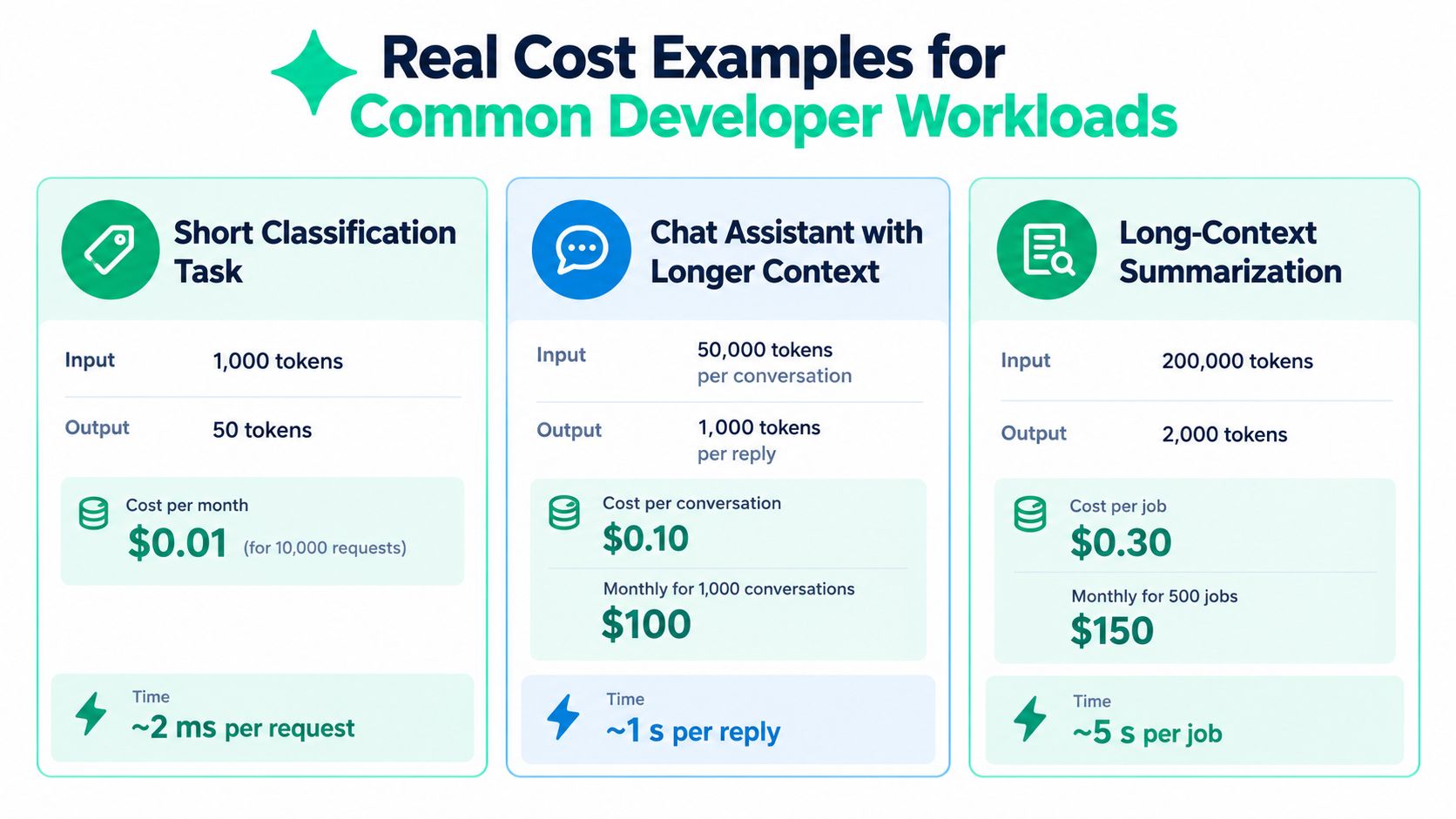 A comparison chart showing real cost examples for common developer workloads using Gemini API services.