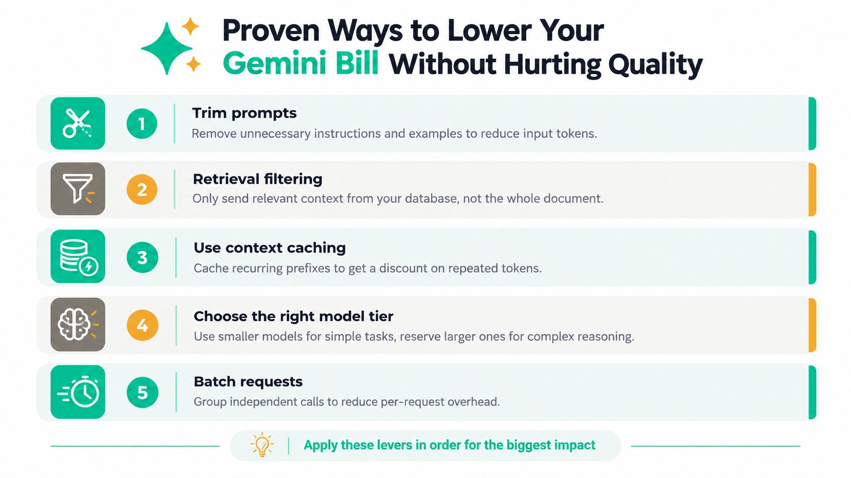 A list of five proven strategies to optimize Gemini API usage and reduce costs without sacrificing output quality.