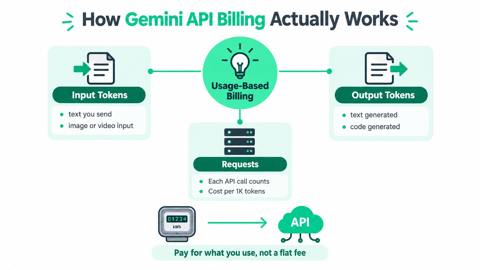 A diagram explaining Gemini API usage-based billing, showing how input and output tokens determine costs.