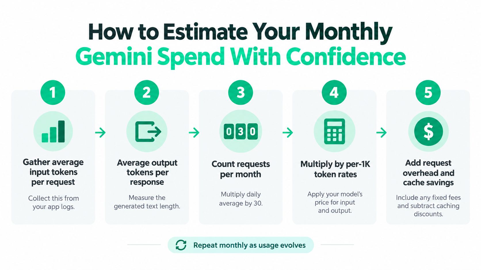 A five-step instructional guide on how to calculate and estimate monthly costs for using the Gemini API.