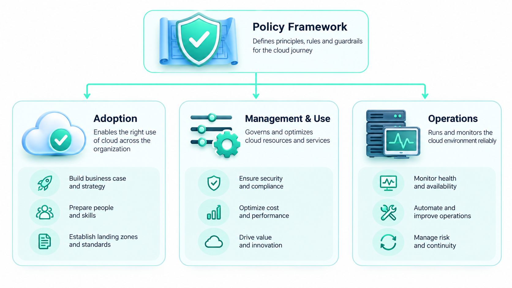 A diagram illustrating a cloud policy framework with pillars for adoption, management and use, and operations.