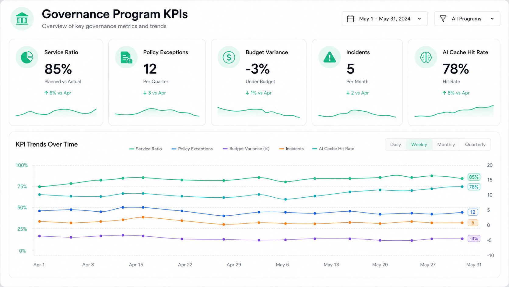 A dashboard displaying key performance indicators for governance programs including service ratio, policy exceptions, and budget variance.