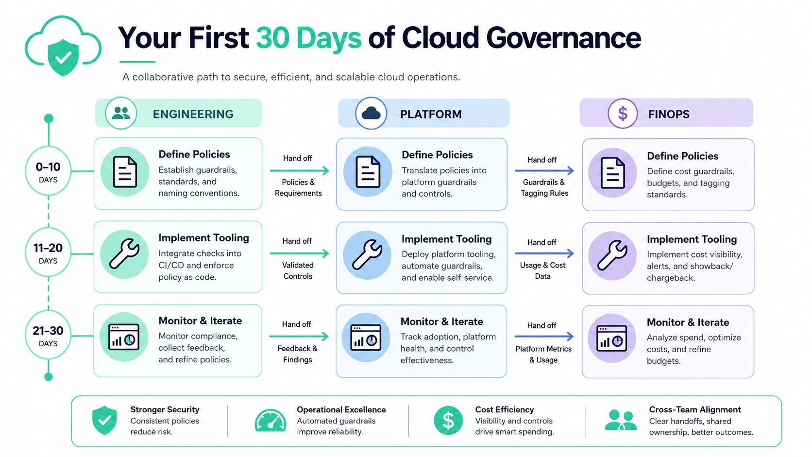 An infographic showing a 30-day cloud governance plan involving engineering, platform, and FinOps teams through collaboration.