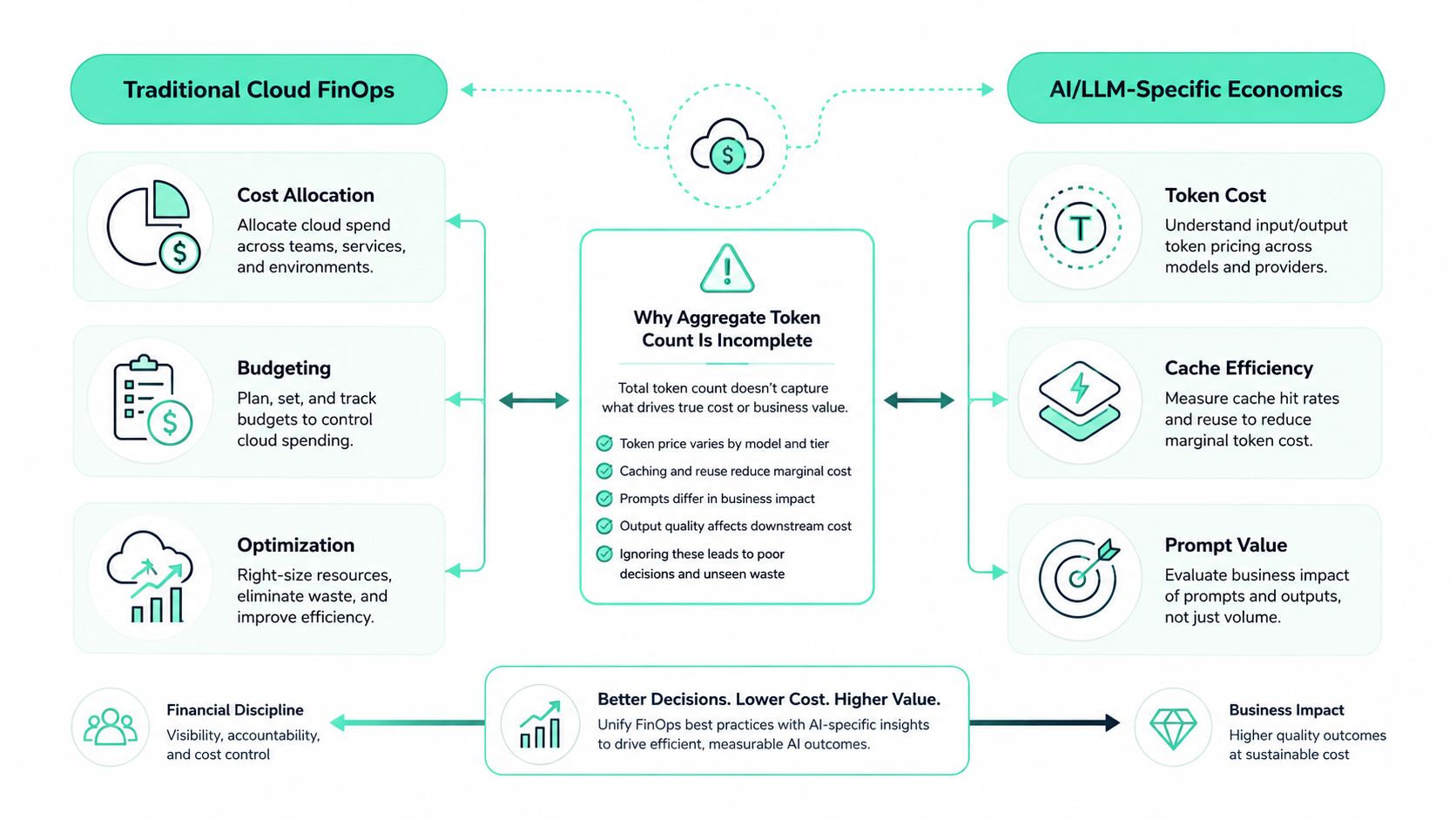 A diagram comparing traditional cloud FinOps with AI and LLM-specific economics, emphasizing value beyond total token counts.