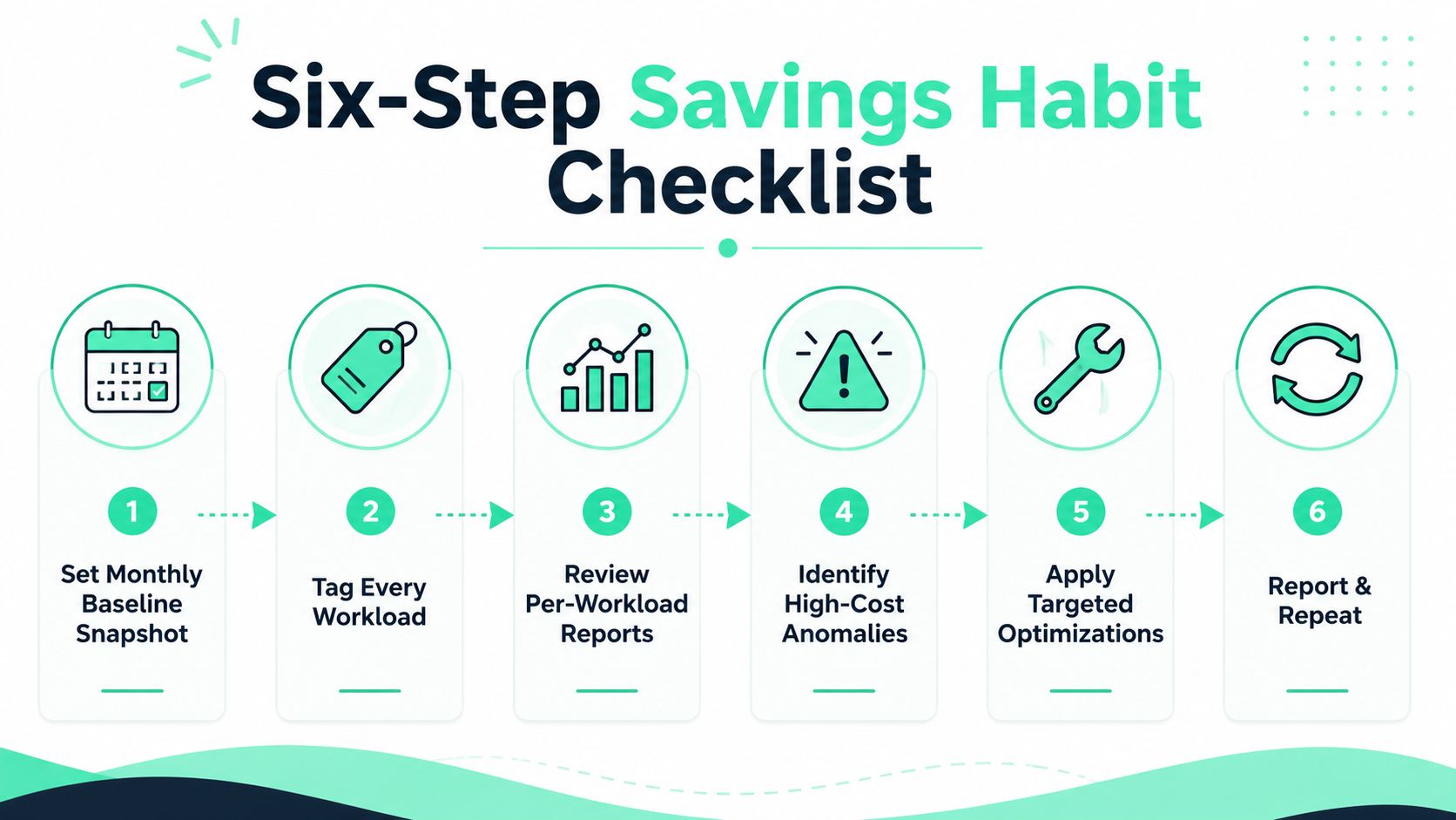 A six-step checklist graphic for managing and optimizing business cost savings for various cloud workloads.
