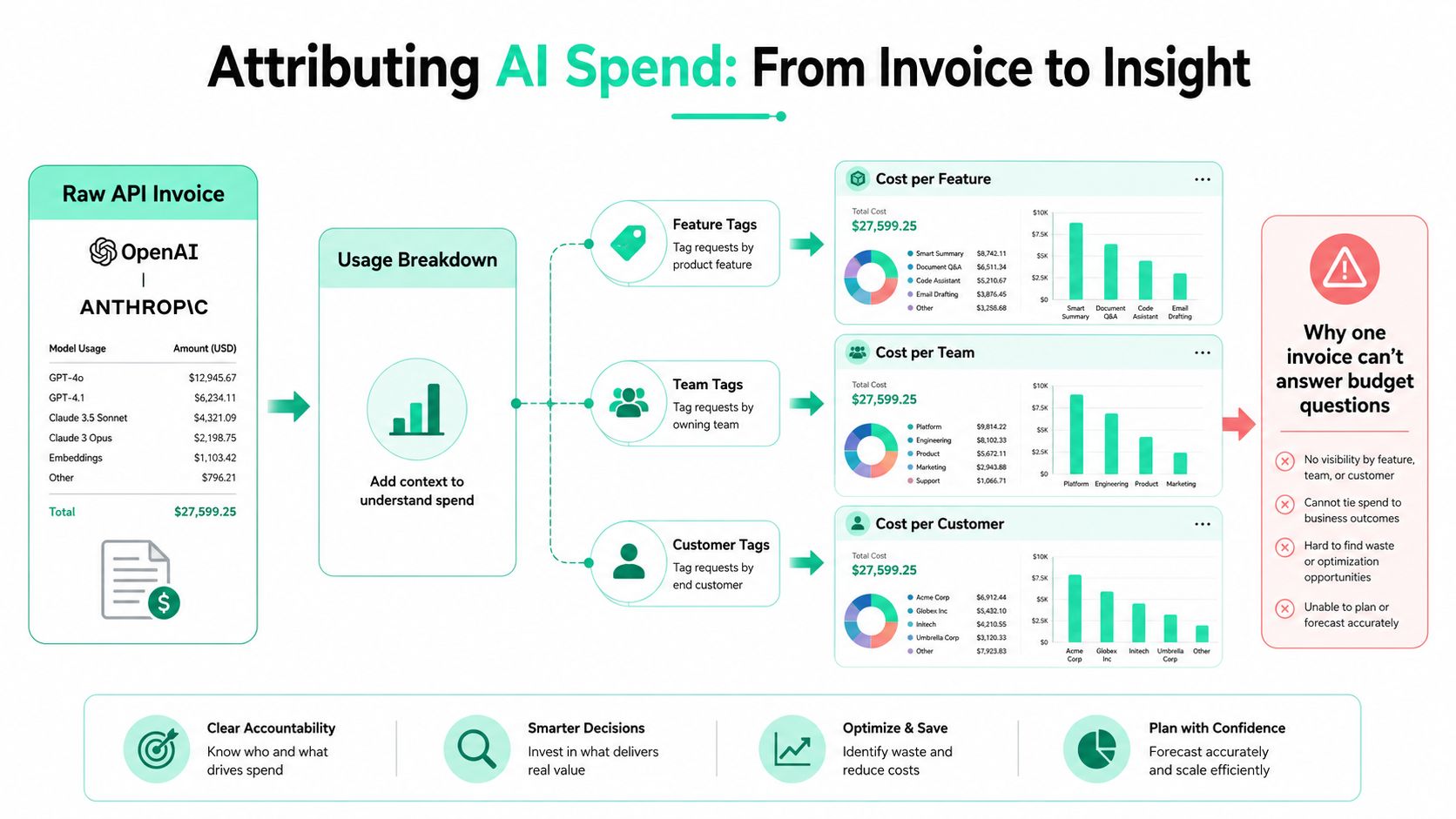 A flowchart illustrating how raw AI invoices are transformed into actionable insights through tagging and analysis.
