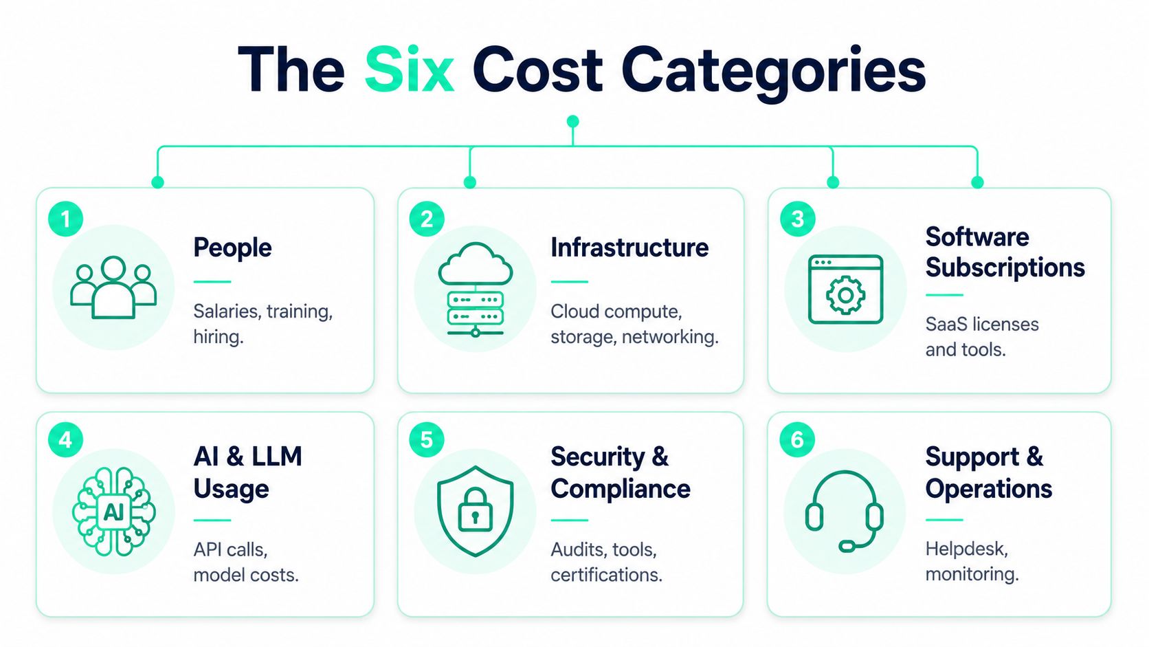 A diagram titled The Six Cost Categories illustrating business operational expenses including people, infrastructure, subscriptions, and AI usage.