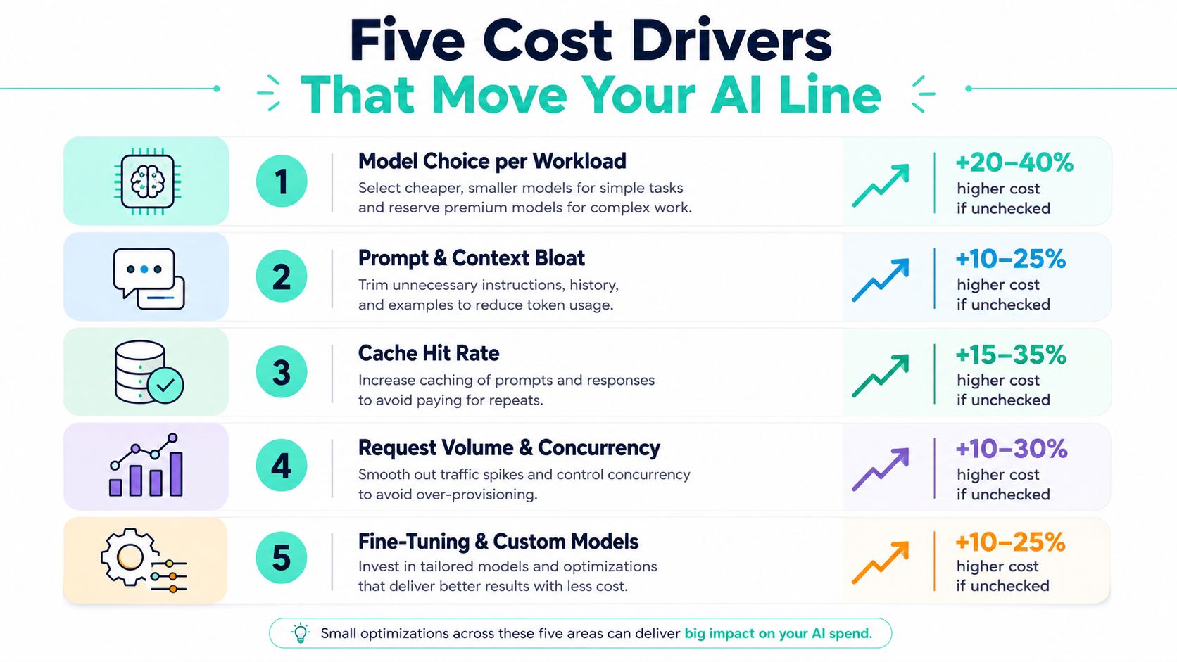 An infographic titled Five Cost Drivers That Move Your AI Line, listing five strategies to optimize AI costs.