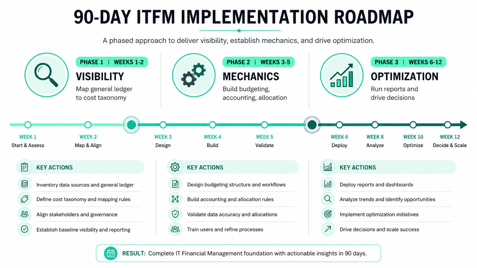 A 90-day IT financial management implementation roadmap, breaking down phases for visibility, mechanics, and optimization.