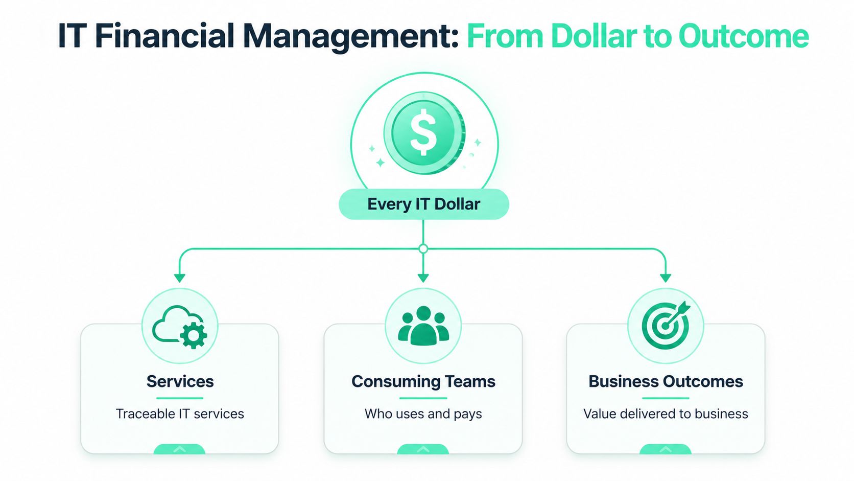 A diagram illustrating IT financial management, showing how every IT dollar connects to services, teams, and outcomes.
