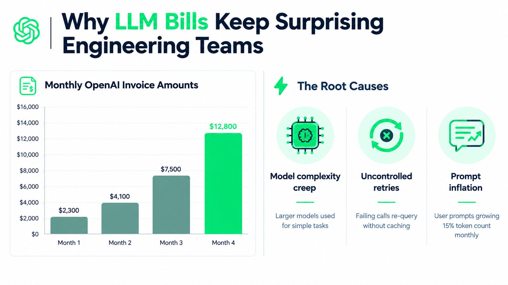 A bar chart showing rising OpenAI invoice costs over four months due to model complexity and token inflation.