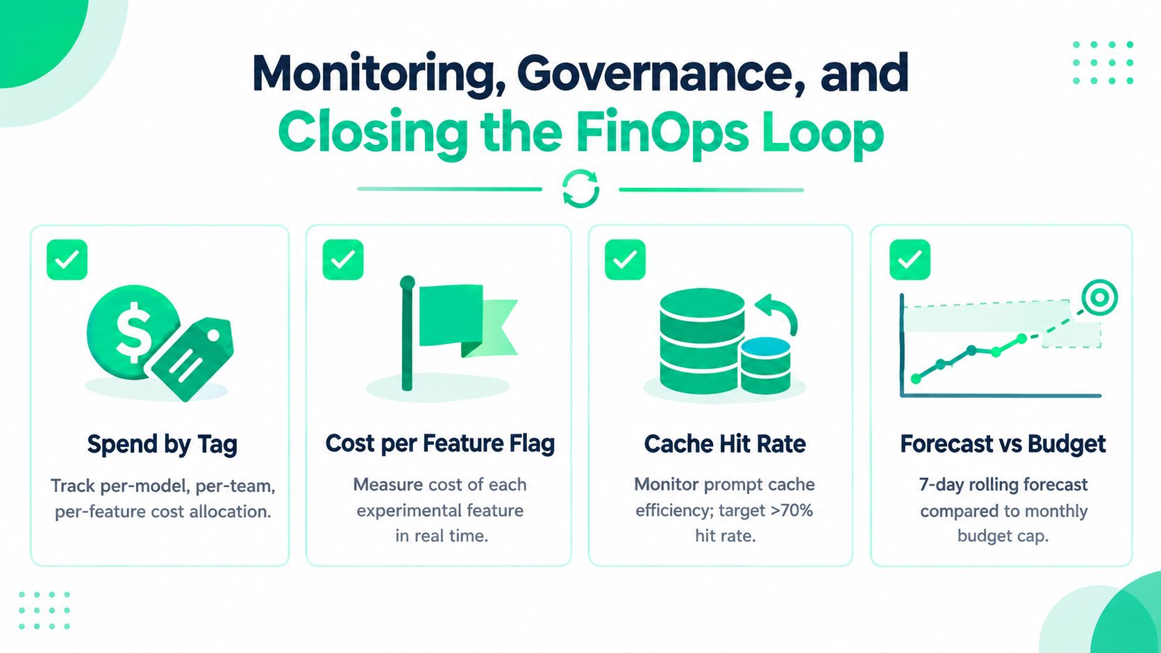 An infographic titled Monitoring, Governance, and Closing the FinOps Loop showing four key strategies for AI cost management.