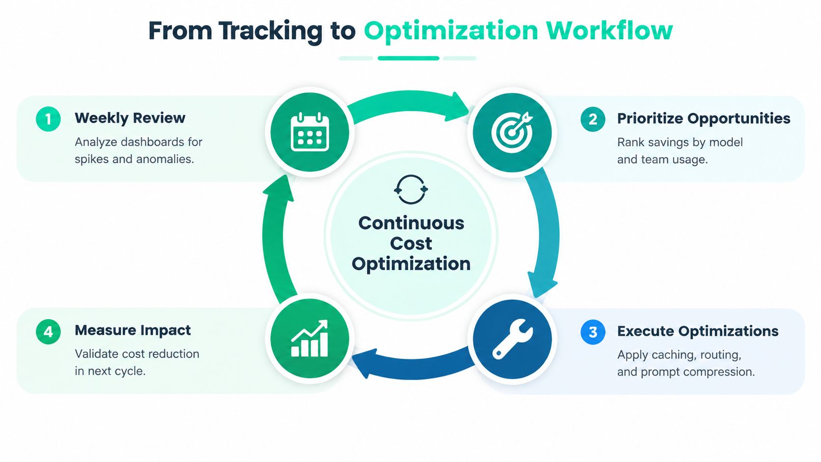 A diagram illustrating a four-step continuous cost optimization workflow for managing AI model usage and expenses.