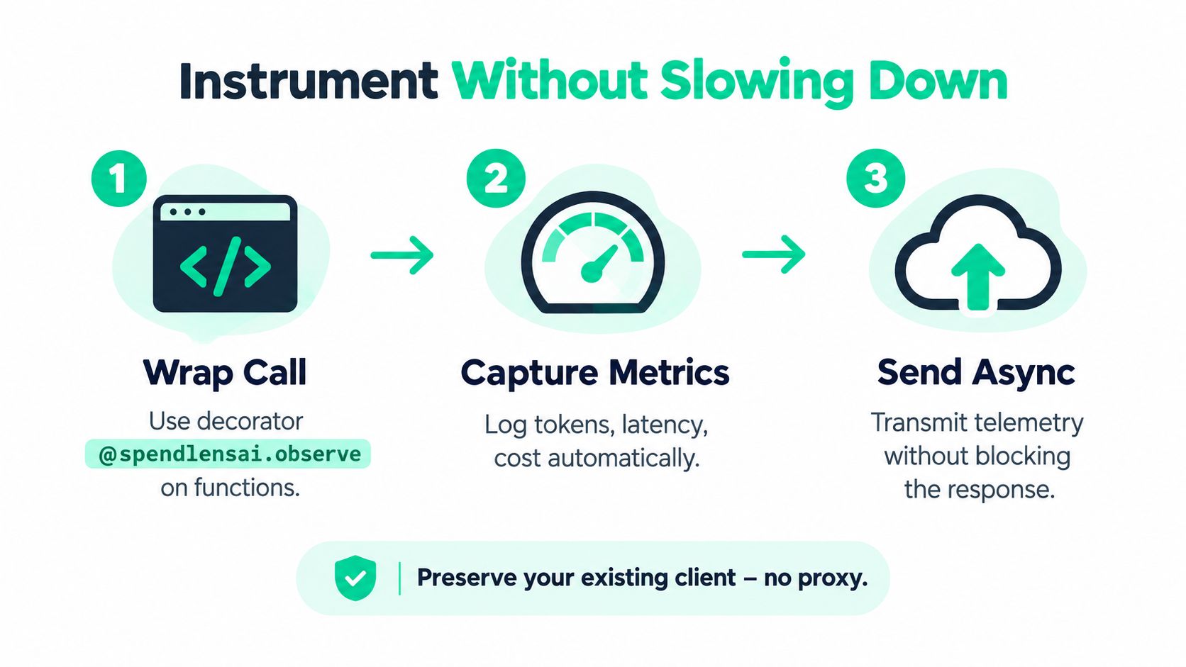 A three-step infographic showing how to instrument LLM monitoring without slowing down system performance.
