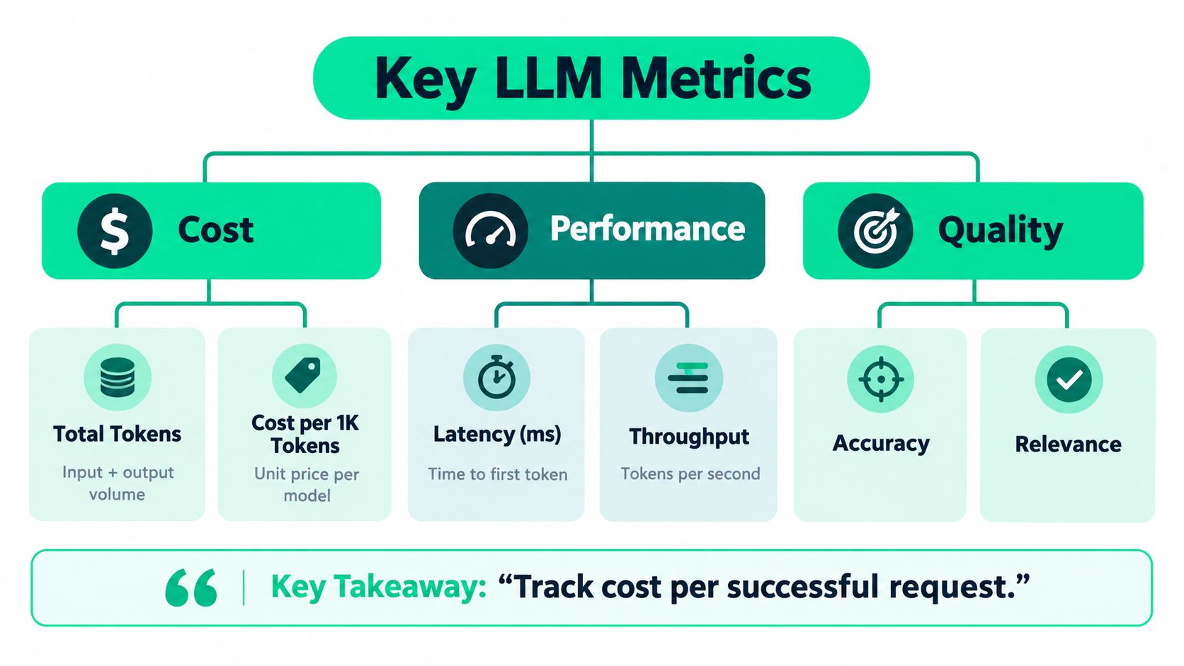 A flow chart illustrating key LLM metrics categorized into cost, performance, and quality for AI monitoring.