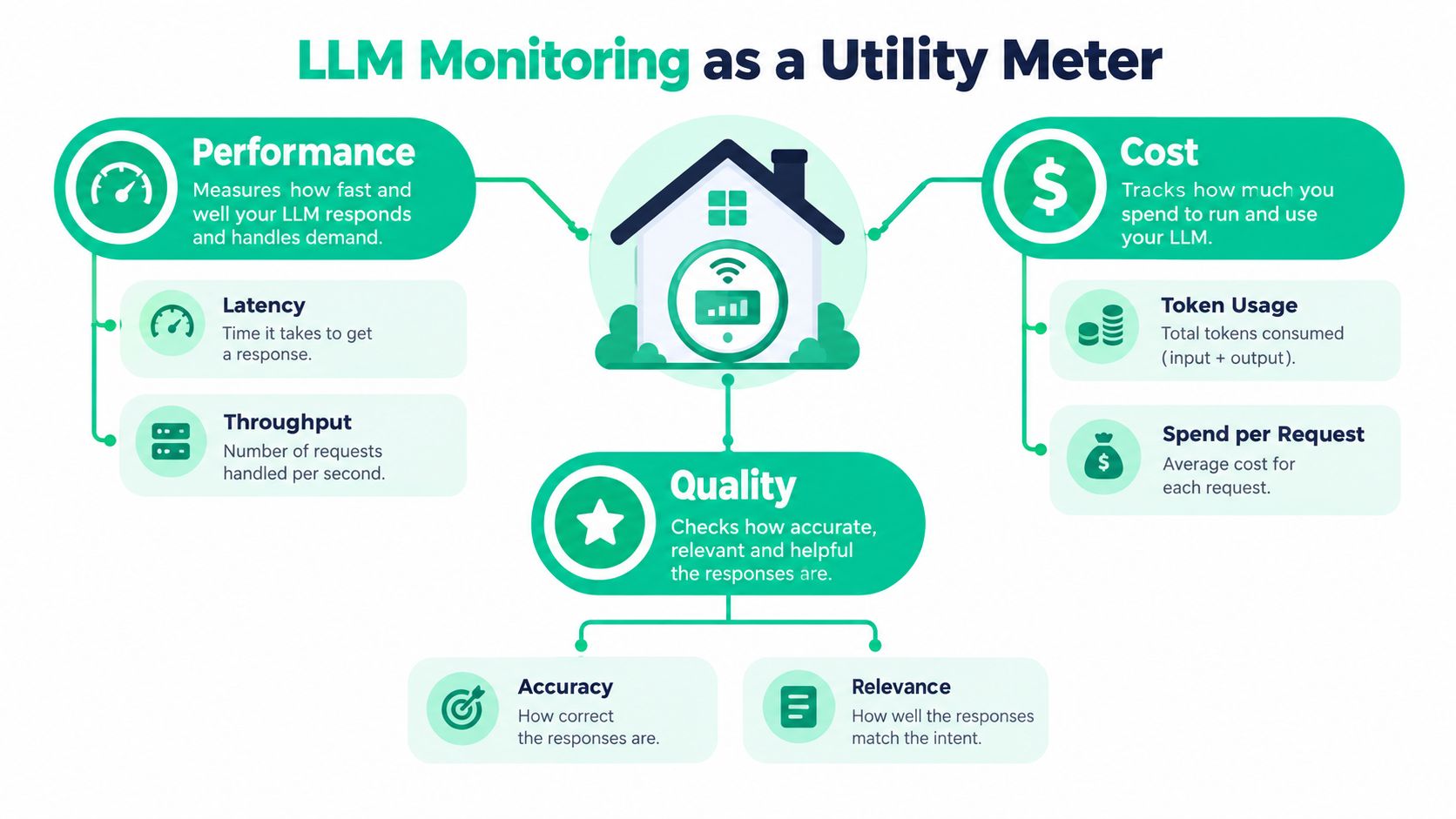 A diagram illustrating LLM monitoring as a utility meter for performance, cost, and quality metrics.