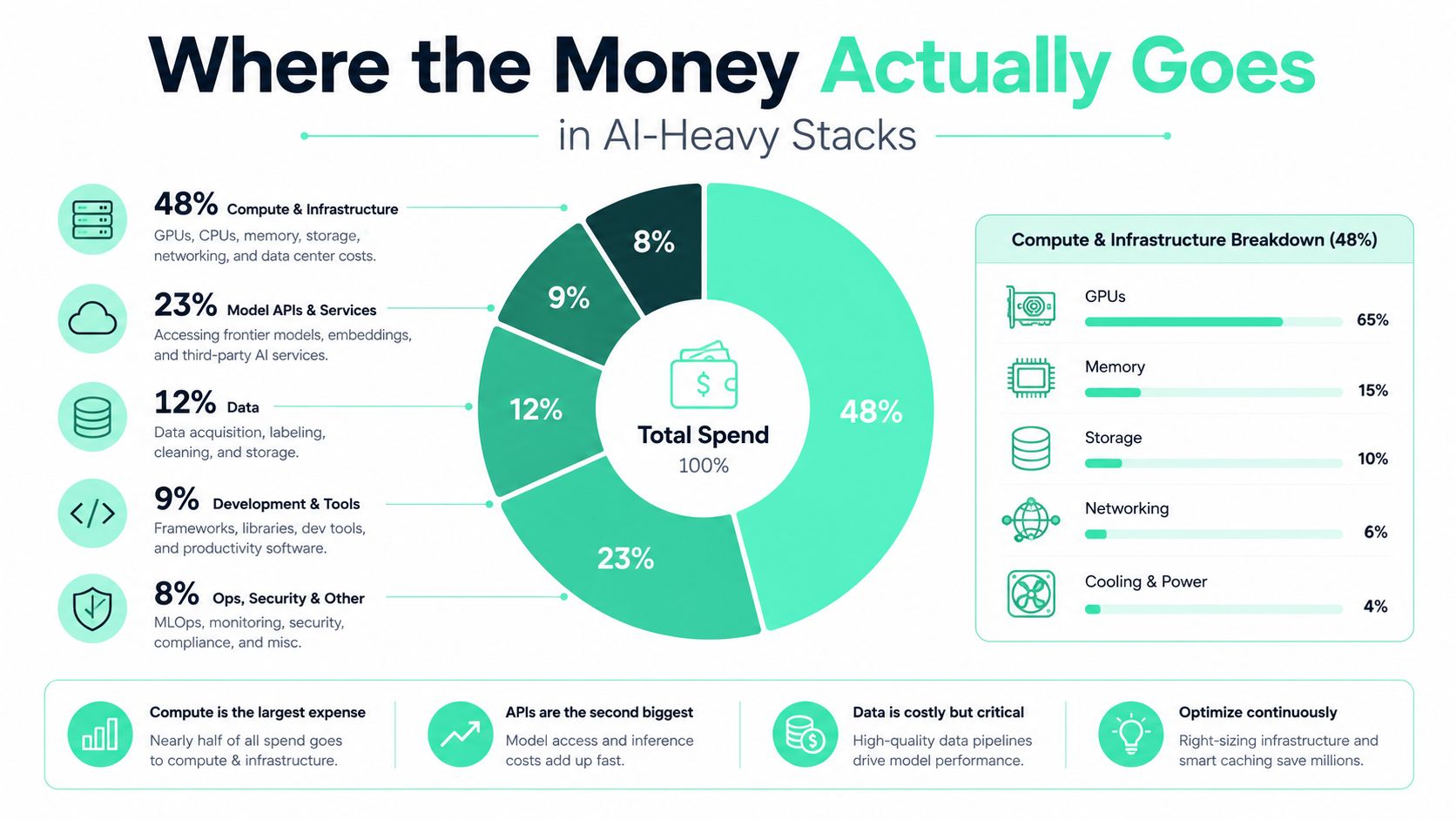 A doughnut chart showing the distribution of expenses in AI-heavy technology stacks, led by compute and infrastructure.