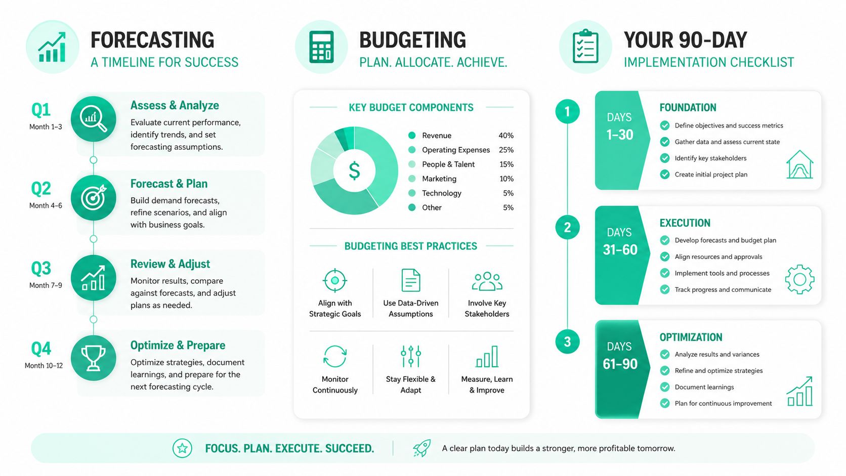 An infographic detailing business forecasting, budget planning components, and a structured 90-day implementation checklist for success.