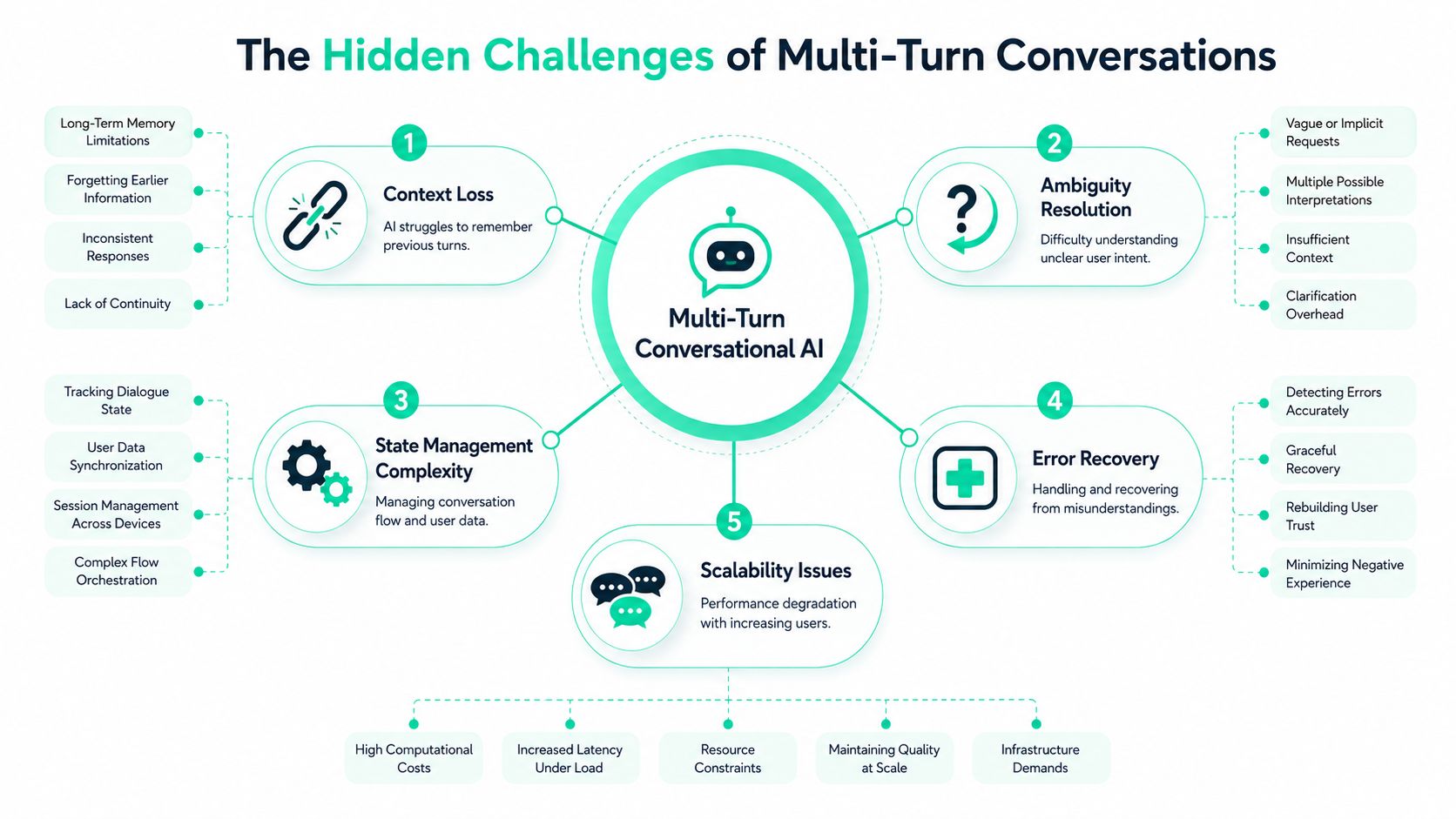 A diagram illustrating the five hidden challenges of multi-turn conversational AI systems including context, ambiguity, and scalability.