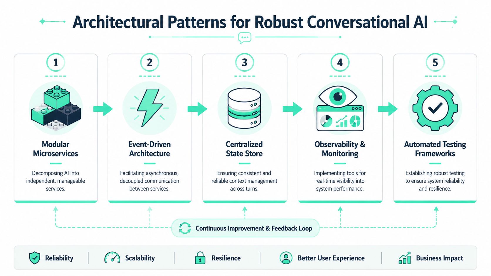 A diagram outlining five key architectural patterns for building robust and scalable conversational AI systems.