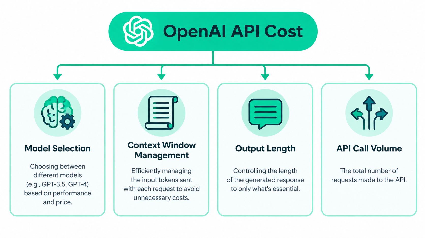 A diagram outlining the four key factors influencing OpenAI API costs: model selection, context window, output length, and volume.