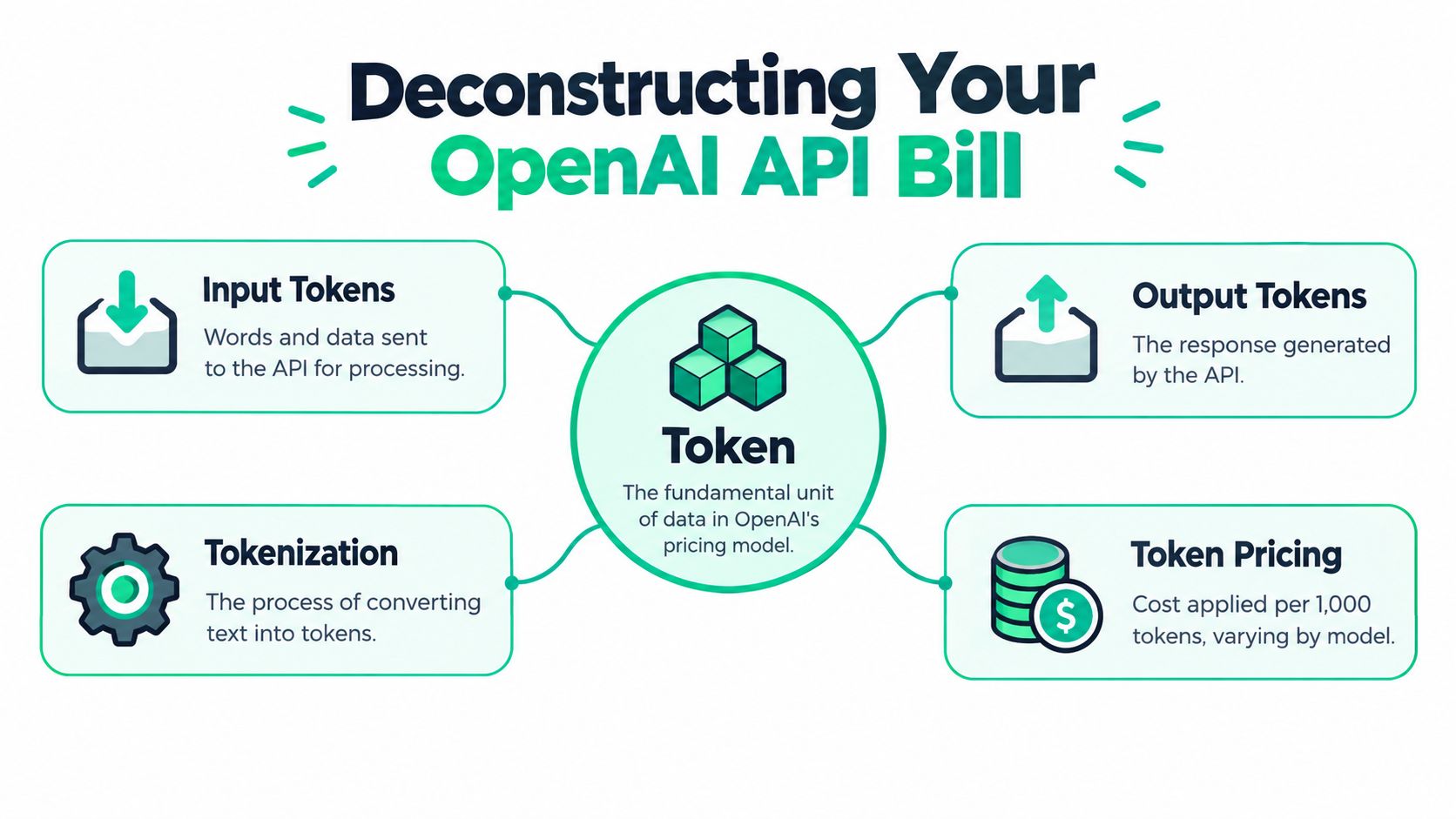 An infographic titled Deconstructing Your OpenAI API Bill, explaining input tokens, output tokens, tokenization, and token pricing.