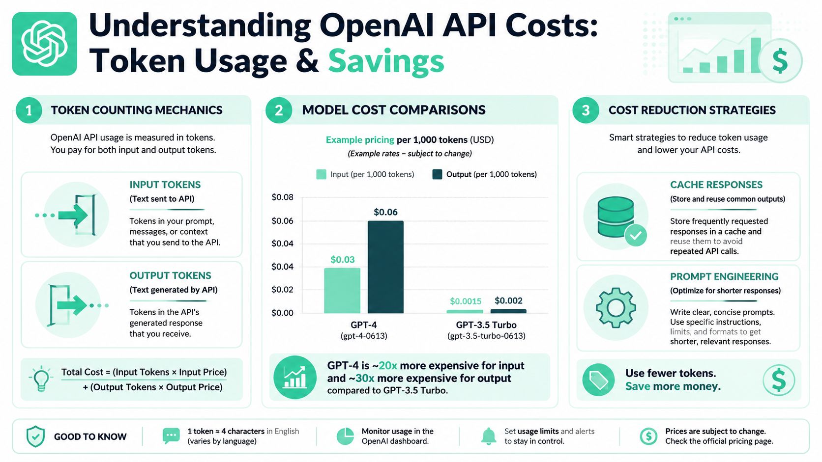 An infographic titled Understanding OpenAI API Costs explaining token usage, cost comparisons, and strategies to save money.
