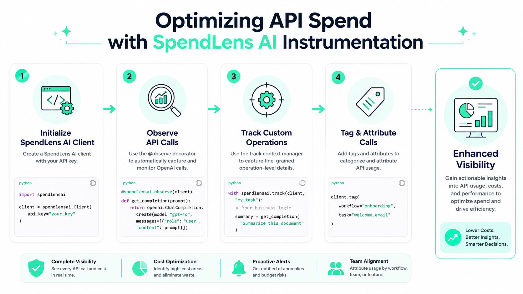 A diagram illustrating a four-step guide on how to use SpendLens AI to optimize OpenAI API costs.