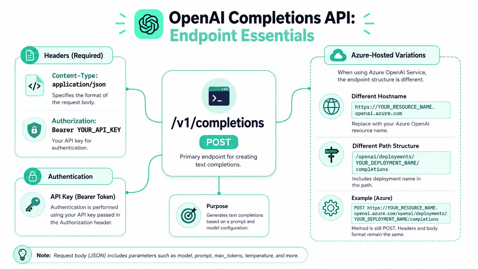 A visual guide summarizing essential requirements and endpoints for the OpenAI Completions API and Azure-hosted variations.