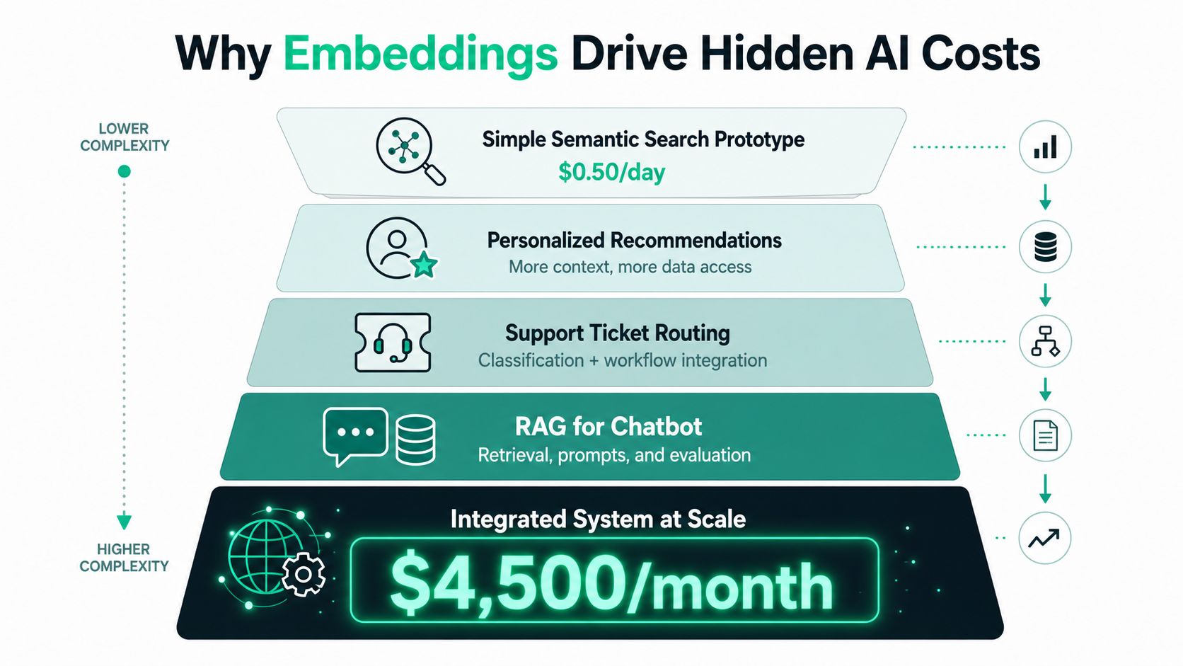 A pyramid chart illustrating the scaling costs of AI applications from simple prototypes to complex integrated systems.